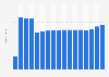 Number of Grammy Awards categories from 1959 to 2024