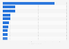 Brand value of the most valuable Malaysian brands in 2024 (in billion U.S. dollars)