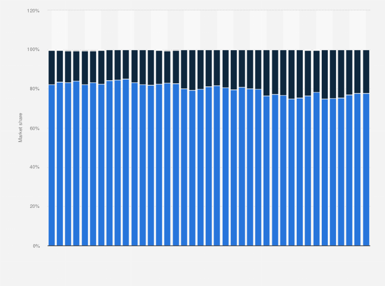 Statistic: Market share held by smartphone operating systems in Italy from January 2020 to March 2023, by month