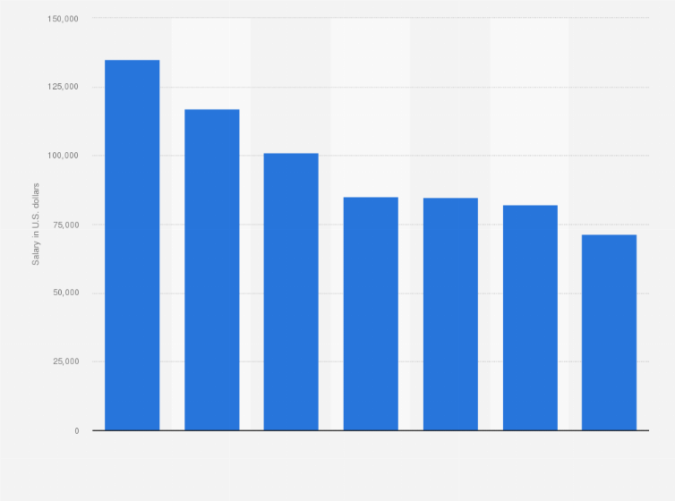 Statistic: Average annual salaries of creative professionals in the United States in 2013 (in U.S. dollars)