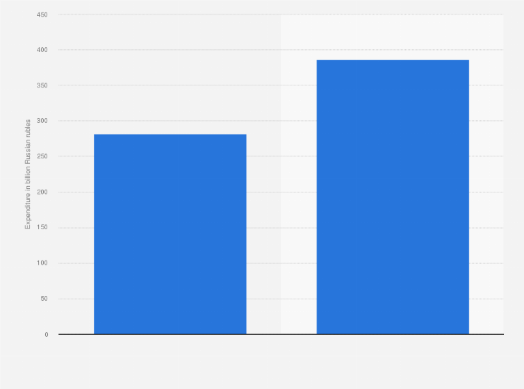 Statistic: Internet services advertising expenditure in Russia from 2022 to 2023 (in billion U.S. dollars) 