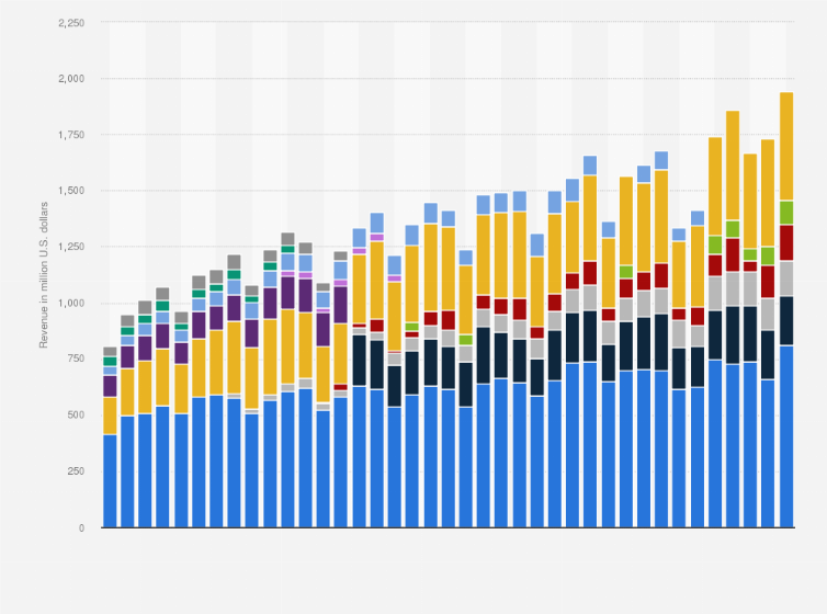 Statistic: Revenue of leading enterprise WLAN vendors worldwide from 2012 to 2021, by quarter (in million U.S. dollars)
