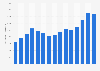 Mine production of nickel worldwide from 2010 to 2024 (in 1,000 metric tons)