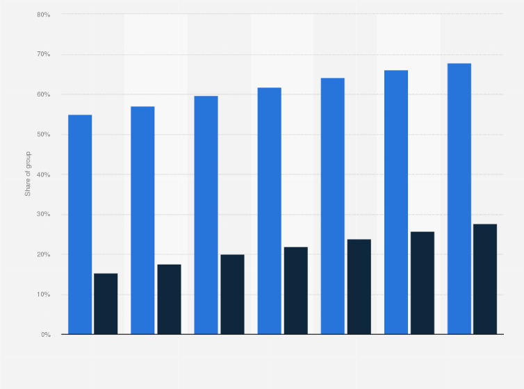 Statistic: Social network penetration in Asia Pacific from 2012 to 2018