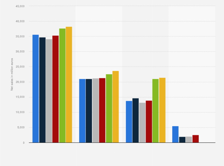 Statistic: Carrefour's net sales worldwide from 2018 to 2023, by region (in million euros)