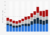 Capital expenditures of defense technology supplier Lockheed Martin from 2010 to 2023, by business segment (in million U.S. dollars)