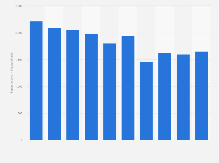 Statistic: U.S. light vehicle export volume between 2014 and 2023 (in 1,000 units)