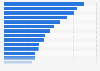 Leading 50 FMCG companies worldwide in 2024, based on revenue (in billion U.S. dollars)