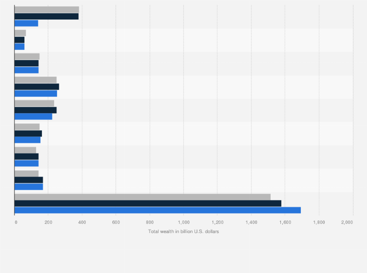Statistic: Total wealth of ultra high net worth individuals (UHNWIs)* in China from 2011 to 2013, by net worth (in billion U.S. dollars)