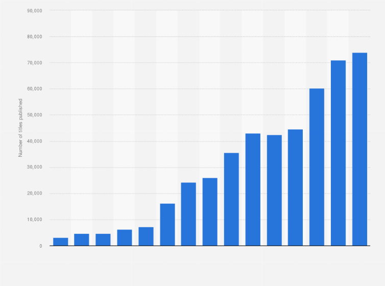 Statistic: Number of audiobook titles published in the United States from 2007 to 2021