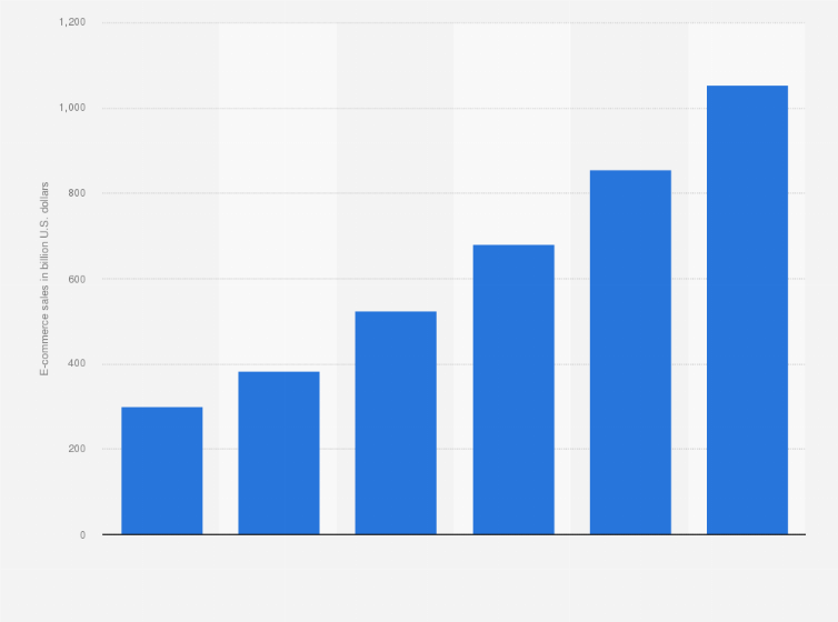 Statistic: B2C e-commerce sales in Asia Pacific from 2012 to 2017 (in billion U.S. dollars)