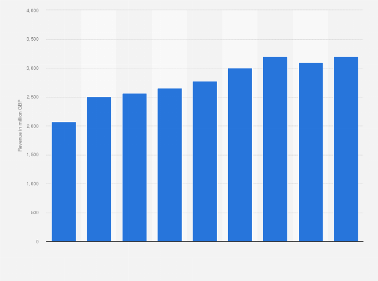 Statistic: Digital book revenue in the United Kingdom (UK) from 2015 to 2023 (in million GBP)