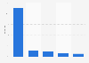 Regional distribution of desktop traffic to Tumblr.com as of March 2024, by country