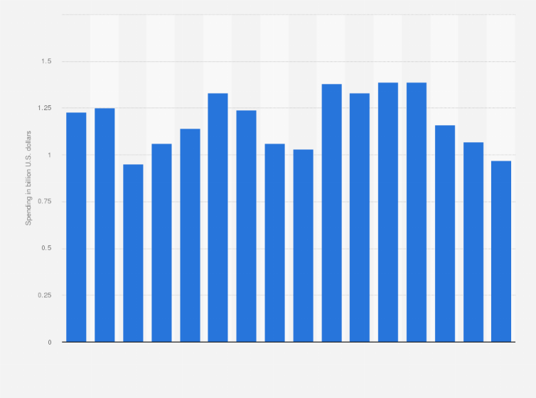 Statistic: Honda Motor Company's advertising spending in the United States from 2007 to 2022 (in billion U.S. dollars)