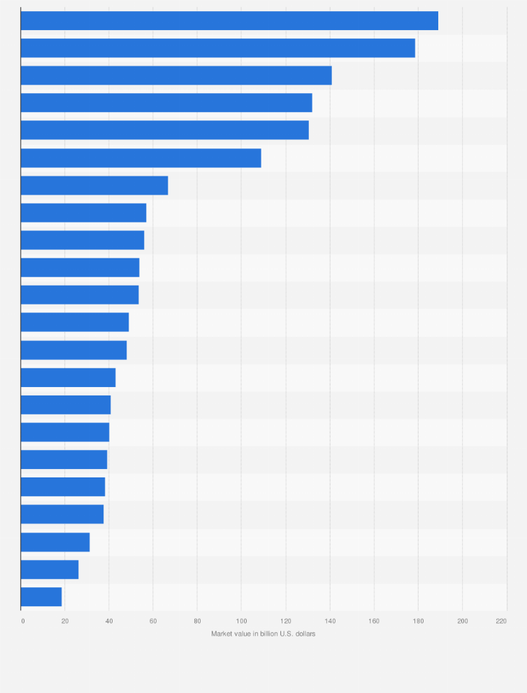 Statistic: World's largest conglomerates as of May 5, 2023, based on market value (in billion U.S. dollars)
