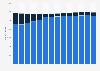 Number of Wendy's restaurants in the United States from 2011 to 2024, by mode of operation