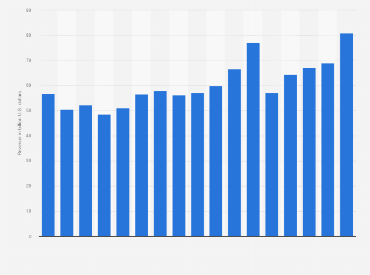 Statistic: Revenue of Raytheon Technologies from 2008 to 2024 (in billion U.S. dollars)