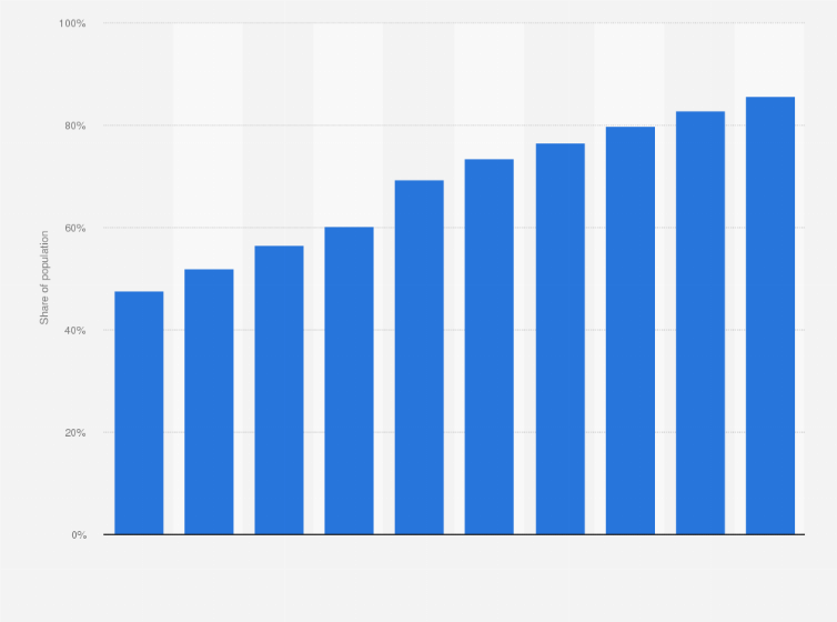 Statistic: Penetration rate of e-commerce in Canada from 2020 to 2029