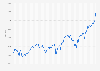 Monthly development of DAX Index from January 2015 to February 2025