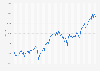 Monthly development of the Dow Jones Industrial Average Index from January 2018 to March 2025