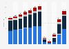 Number of international tourist arrivals in the Asia-Pacific region from 2013 to 2024, by subregion (in millions)