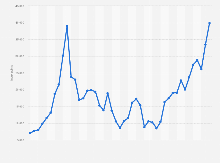 Statistic: Annual performance of Nikkei 225 index from 1980 to 2024