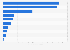 Middle Eastern countries with the largest number of international tourist arrivals in 2023 (in millions)