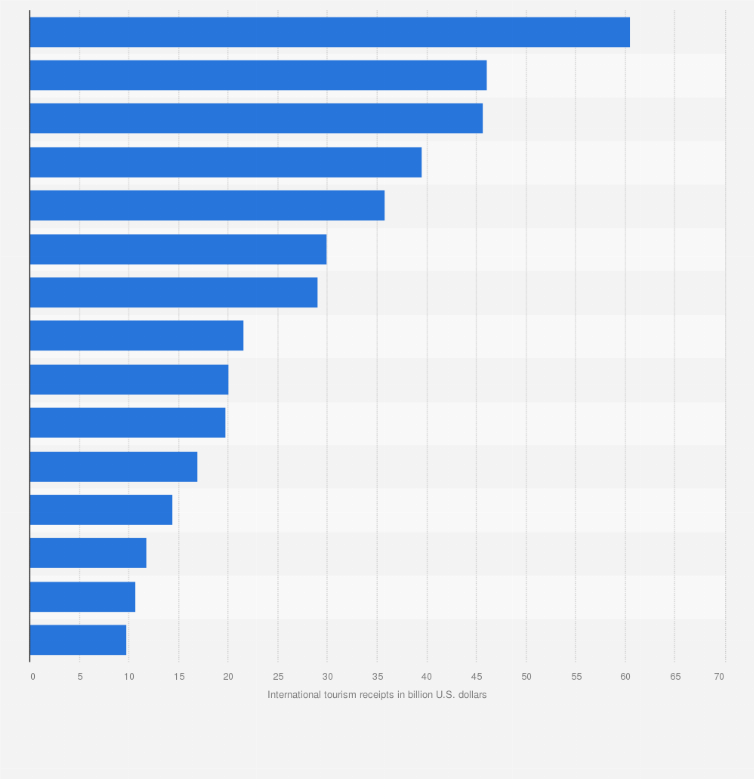 Statistic: International tourism receipts in the Asia Pacific region in 2019, by country or region (in billion U.S. dollars)