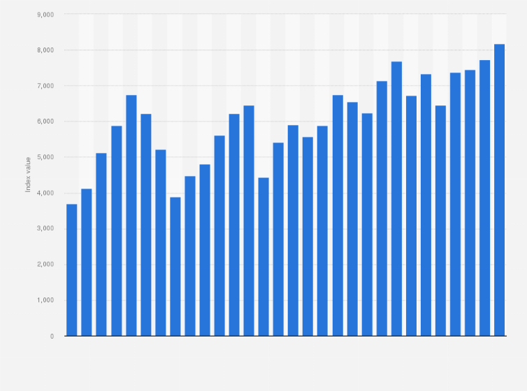 Statistic: Annual development of the FTSE 100 Index from 1995 to 2024