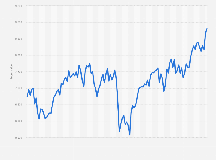 Statistic: Monthly development of the FTSE 100 Index from January 2015 to February 2025