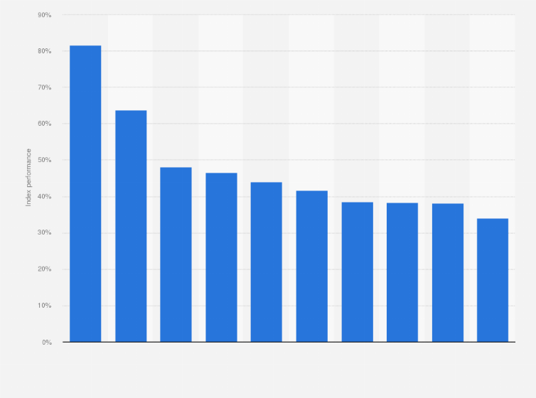 Statistic: Best years of Dow Jones Industrial Average index from 1897 to 2024