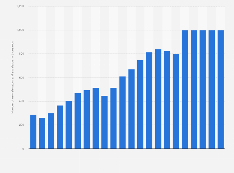 Statistic: Number of new elevator and escalator installations worldwide from 2001 to 2023 (in 1,000s)