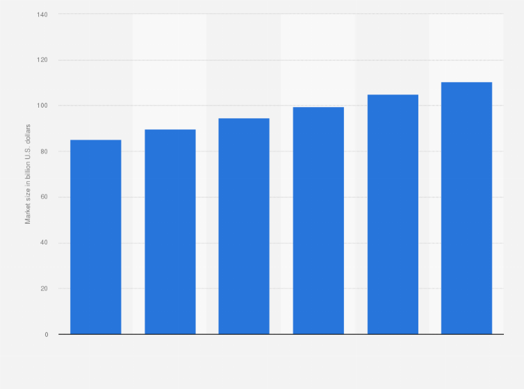 Statistic: Projected size of the global elevator and escalator market between 2023 and 2028 (in billion U.S. dollars)