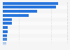 Leading quick service pizza chains in the United States in 2023, by number of units
