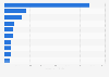 Leading retailers in the United States in 2022, by ad spend (in million U.S. dollars)