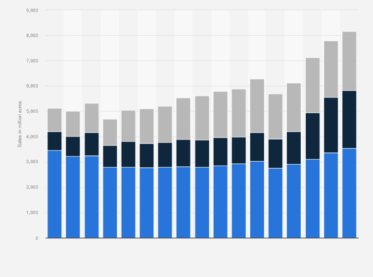 Statistic: Sales of Beiersdorf AG's consumer division worldwide from 2008 to 2024 (in million euros)