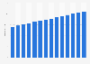 Afghanistan: Total population from 2010 to 2023 (in million inhabitants)
