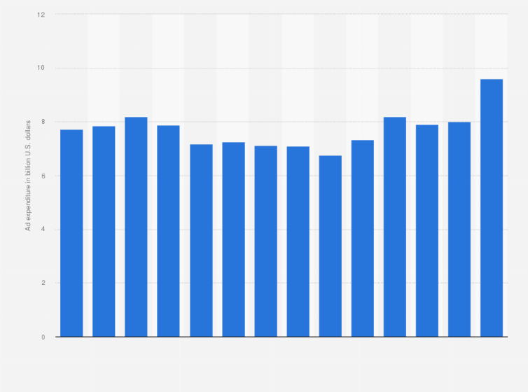 Statistic: Advertising expenditure of Procter & Gamble worldwide from 2011 to 2024 (in billion U.S. dollars)