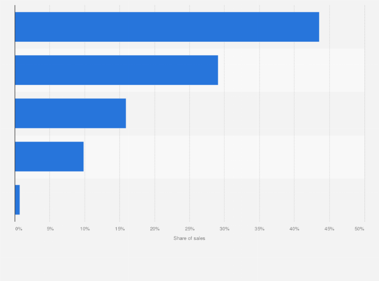Statistic: Sales share of the leading paper towel vendors in the United States in 2017*