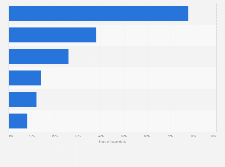 Statistic: Where were you when you looked at or listened to the news over the last few days?