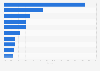 Market share of the leading lift truck suppliers worldwide in 2021