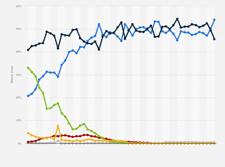 Statistic: Market share held by mobile operating systems in the United Kingdom (UK) from December 2011 to June 2024