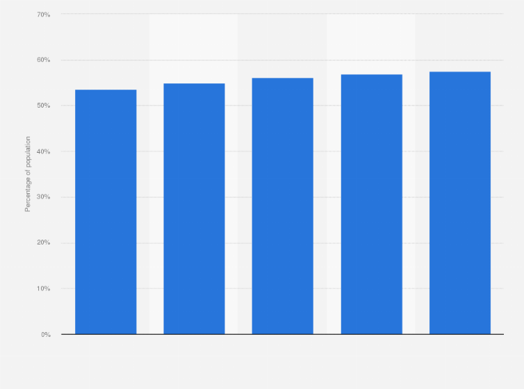 Statistic: Forecast of social network user penetration in the United Kingdom (UK) from 2015 to 2019