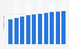 Number of internet users in Italy from 2020 to 2029 (in millions)