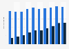 Guardian News & Media's total and digital revenue in fiscal years 2011 to 2020 (in million British pounds)