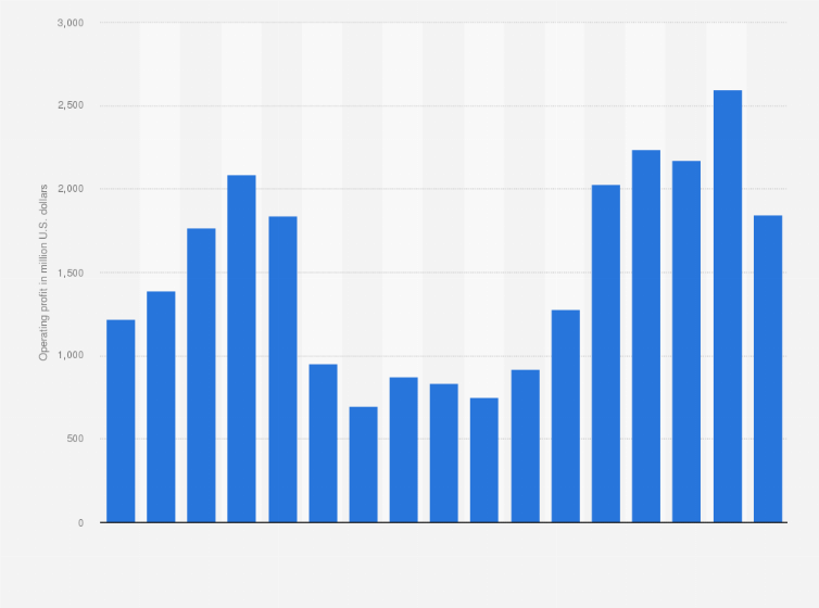 Statistic: CRH's operating profit from FY 2004 to FY 2020 (in million U.S. dollars)