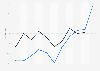 Percentage of Fortune 500 and Inc. 500 companies with public blogs from 2010 to 2020