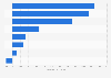 Compound annual growth rate of selected sectors of the global media and entertainment spending between 2022 and 2026