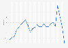 Saudi Arabia: Unemployment rate from 1999 to 2023