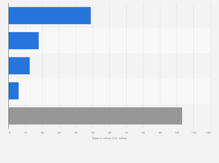 Statistic: Sales of the leading 5 sugar-free diet candy brands of the United States in 2022 (in million U.S. dollars)